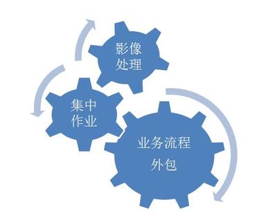 金融保险与金融外包服务的协同发展与前景