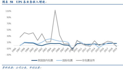 UPS的9000亿成长之路 顺丰的启航指南