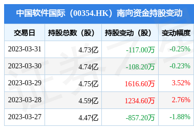 中国软件国际(00354.HK)遭南向资金减持 金融外包服务领域关注度提升